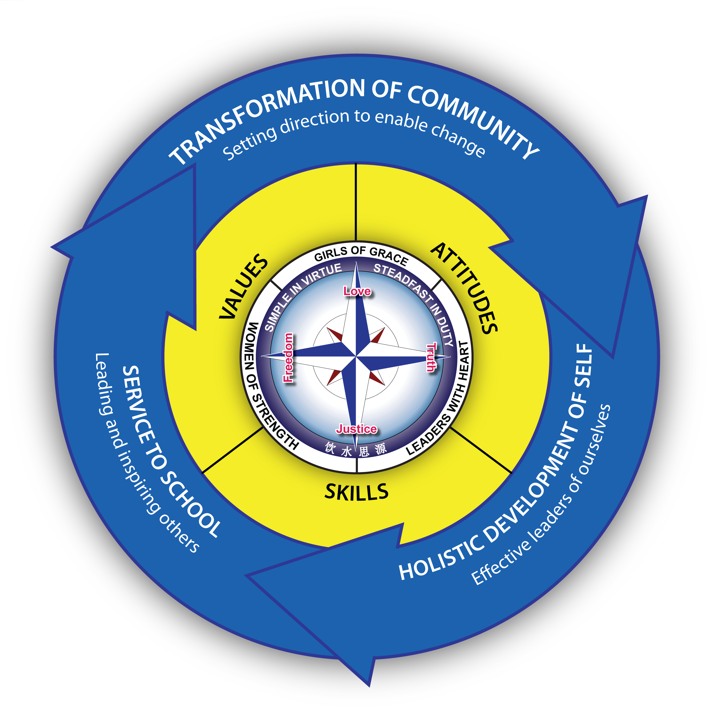 Circular blue arrow diagram showing values, attitudes, skills, and holistic development around a central compass emblem.